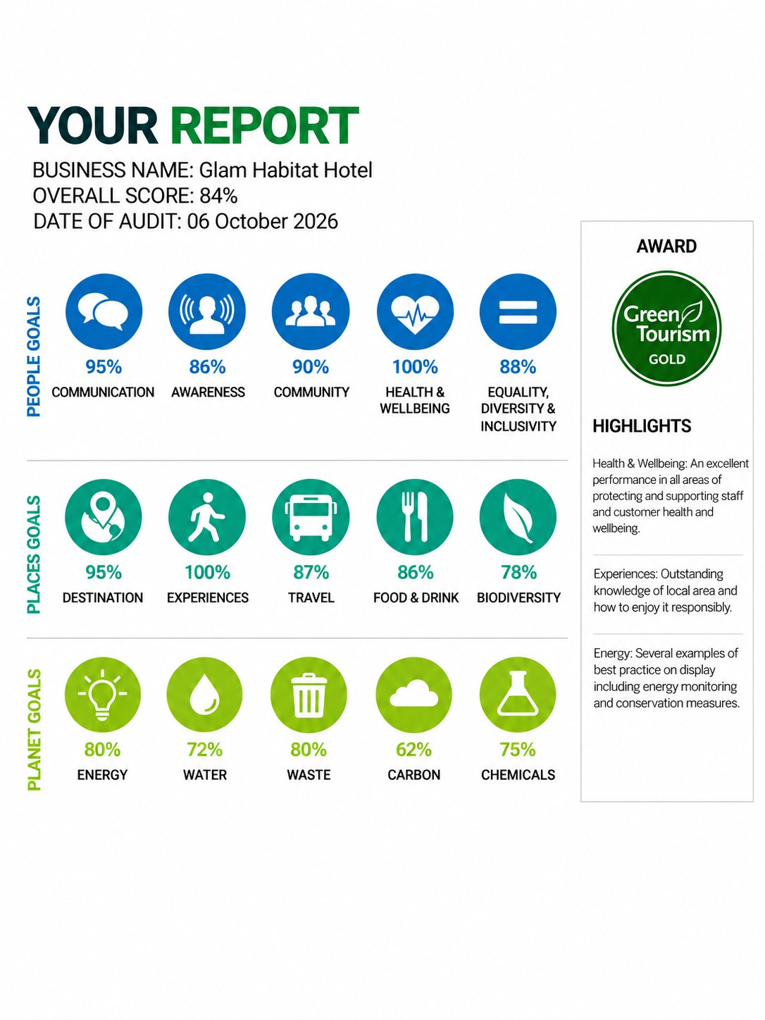 Glam Habitat Hotel Green Tourism report showing an 84% overall score and Gold award, with scores for People, Places and Planet goals, audited 6 October 2026